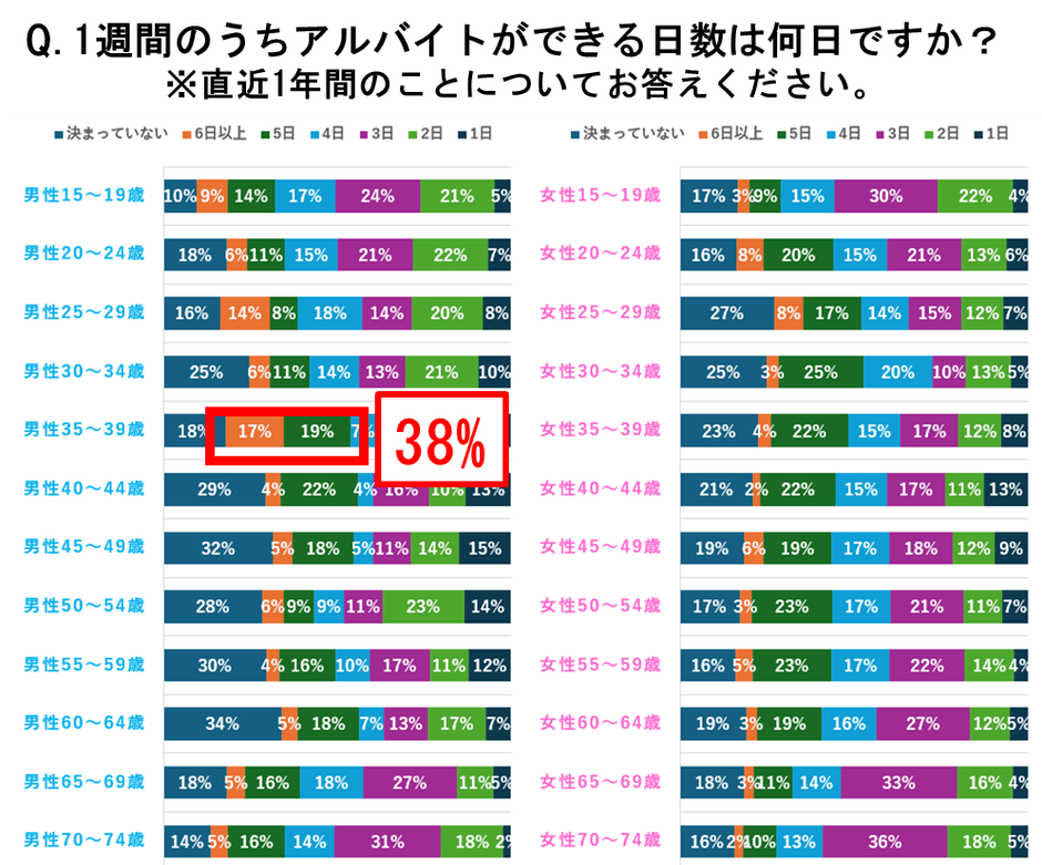 図3-1：【男女別】求職者の1週間のうち働ける日数 - 5日以上働ける求職者の割合