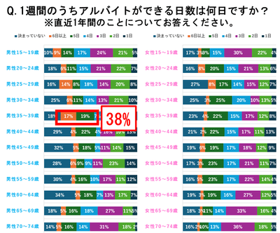 図3-1:【男女別】求職者の1週間のうち働ける日数 - 5日以上働ける求職者の割合