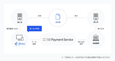 インボイス制度に対応！「freee会計」とSBPSの決済サービスが連携し、 請求書の取り込みから振り込みまでシームレスに対応可能に