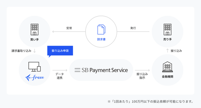 請求書の取り込み～振り込みの仕組み