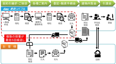 新築マンションのご契約者向け　 契約締結後から引渡しまでの業務フローをデジタル化
