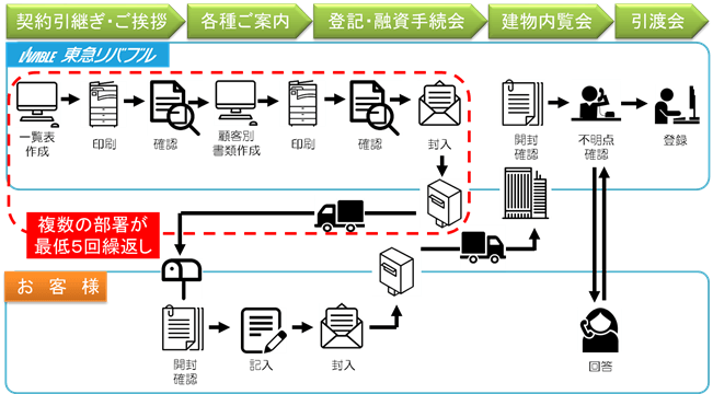 従前の郵送による業務フロー