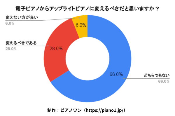 電子ピアノからアップライトピアノに変えるべきだと思いますか？