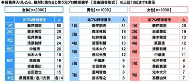 芸能界入りしたら、絶対に売れると思う元プロ野球選手
