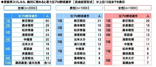 芸能界入りしたら、絶対に売れると思う元プロ野球選手