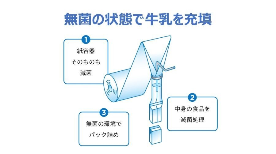 無菌環境下で充填