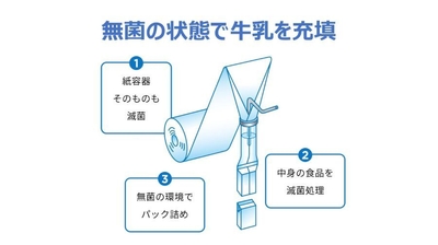 無菌環境下で充填