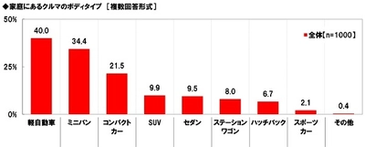 ホンダアクセス調べ　 一緒に長距離ドライブをしたい芸能人　 男性回答1位「新垣結衣さん」2位「長澤まさみさん」、 女性回答1位「菅田将暉さん」「明石家さんまさん」