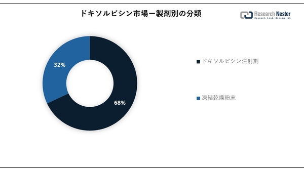 Doxorubicin Market Growth