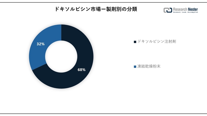 Doxorubicin Market Growth
