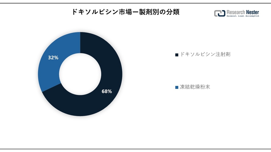 Doxorubicin Market Growth