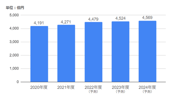 ＜コンタクトセンターソリューション市場規模推移・予測＞