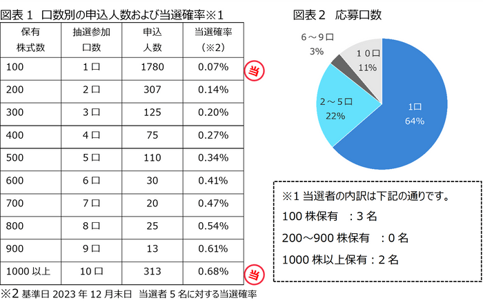 当選確率