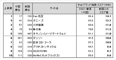図表5●Webブランド指数　スコア上昇ランキングトップ10