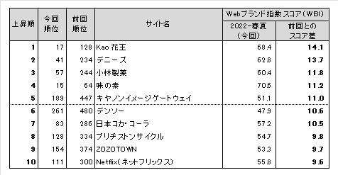 図表5●Webブランド指数　スコア上昇ランキングトップ10