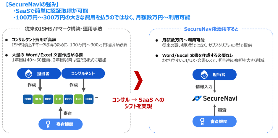 <SecureNaviの強み>