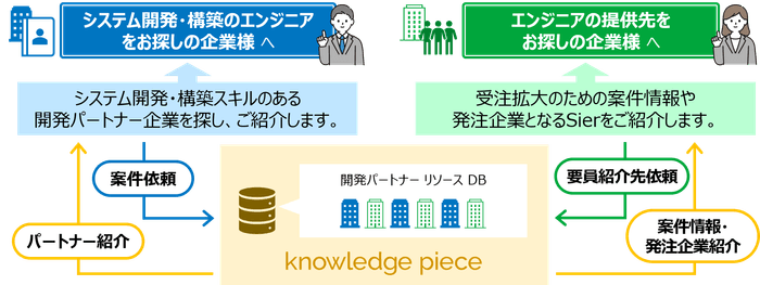システム開発パートナー図