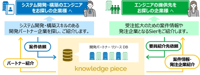 SIerのリソース不足解消とソフト開発会社のビジネス拡大支援 「システム開発パートナーマッチングサービス」のサービスを開始