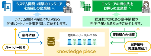 SIerのリソース不足解消とソフト開発会社のビジネス拡大支援 「システム開発パートナーマッチングサービス」のサービスを開始