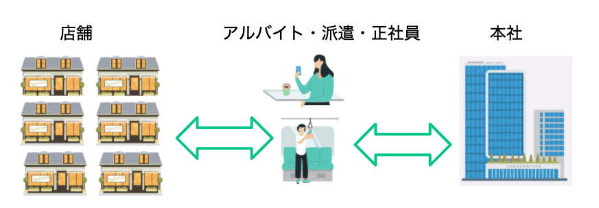 多店舗の管理にピッタリ
