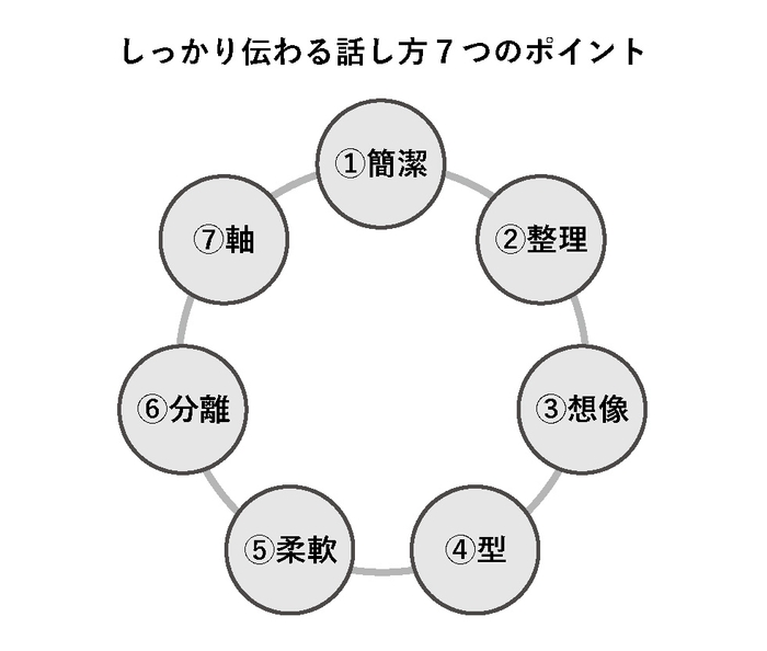 しっかり伝わる話し方7つのポイント