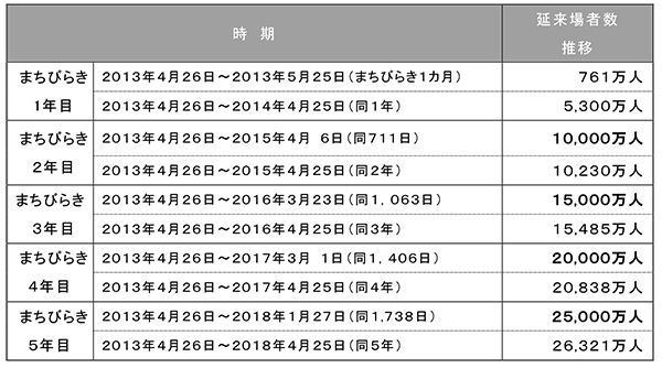 ご参考／延来場者数の推移（1）