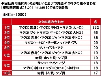 回転寿司店にあったら嬉しいと思う“3貫盛り”のネタの組み合わせ