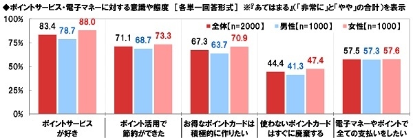 ポイントサービス・電子マネーに対する意識や態度