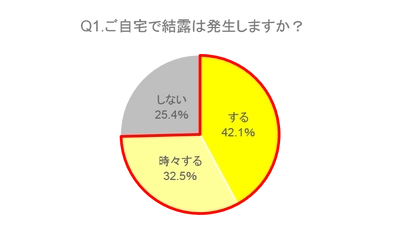 【ケルヒャー結露アンケート調査】「住宅」と「健康」に悪影響と分かっているのに結露対策をしている人は半分以下！