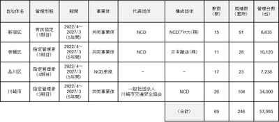 日本コンピュータ・ダイナミクス、4自治体において 合計246箇所約58,000台の駐輪場の管理運営を開始 