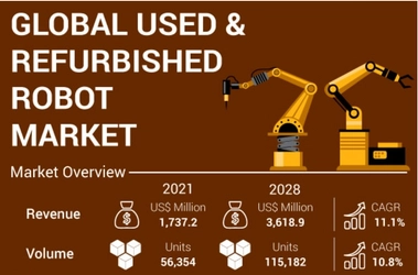 中古・再生ロボット市場は2028年に3618.9百万米ドルに達すると予測 - 最新予測