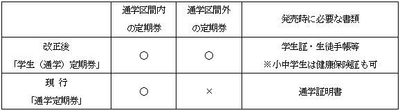 変更の内容