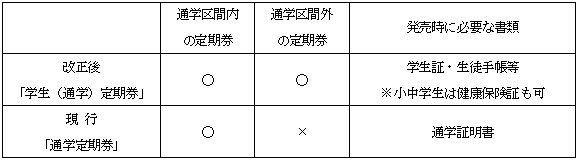 変更の内容