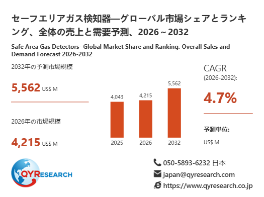 2032年、セーフエリアガス検知器市場は5562百万米ドル規模へ｜2026-2032年CAGR 4.7%予測