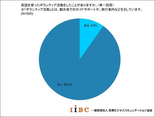 ボランティア活動経験有無
