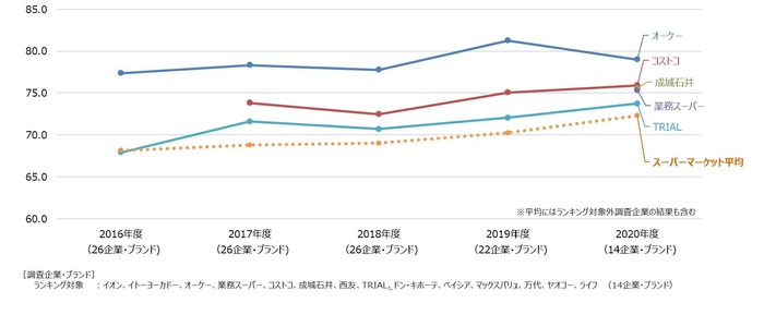スーパーマーケット経年比較