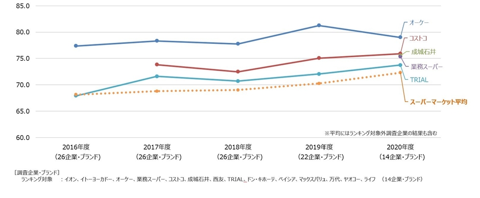 スーパーマーケット経年比較