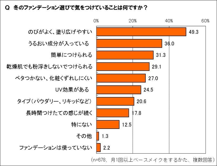 冬のファンデーション選びで気をつけていることは？