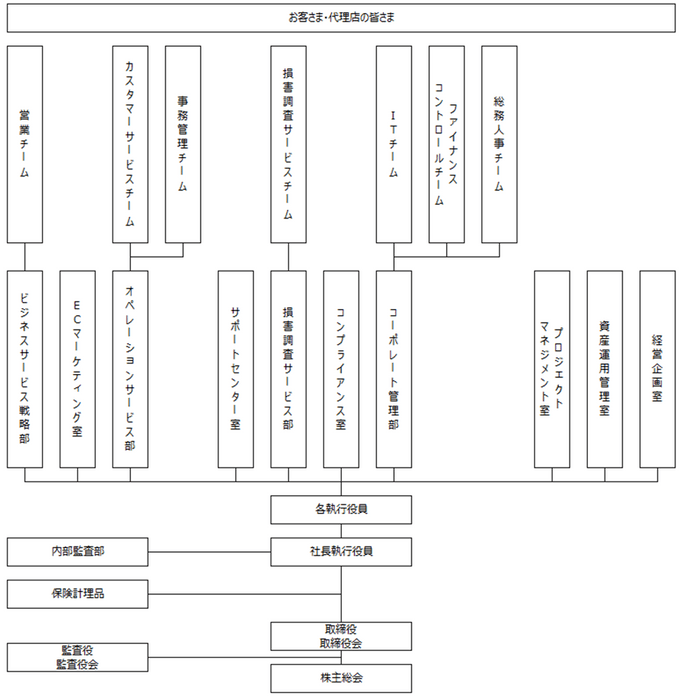 組織図(2019年7月1日付)