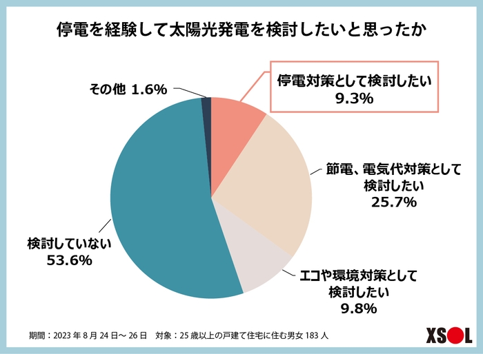 結果：停電を経験して太陽光発電を検討したいと思ったか