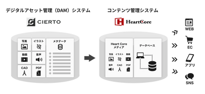 デジタルアセット管理(DAM)システム「CIERTO」の 新機能として、ハートコア社のコンテンツ管理システム 「HeartCore CMS」との連携機能を新バージョンでリリース