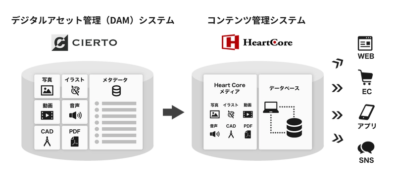 デジタルアセット管理(DAM)システム「CIERTO」の 新機能として、ハートコア社のコンテンツ管理システム 「HeartCore CMS」との連携機能を新バージョンでリリース