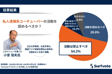 1/10は110番の日！犯罪学者が提起「私人逮捕系ユーチューバーの活動を認めるべきか？」イシューを掲載しているSurfvoteで意見投票したうち54.2％が「活動は禁止すべき」と回答。