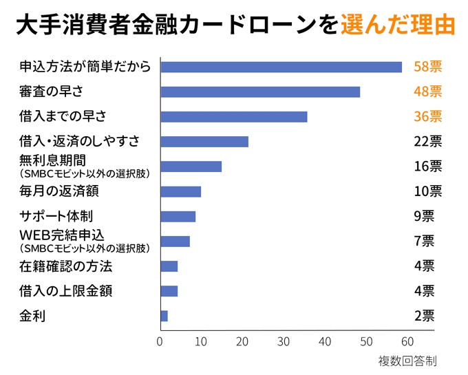 大手消費者金融カードローンを選んだ理由