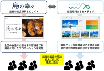 ～離島振興の分野で連携～ 離島特産品専門ECサイト「島の幸々」・離島専門WEBメディア「りとふる」 両サイトで離島特産品の販路拡大に向けた連携を開始