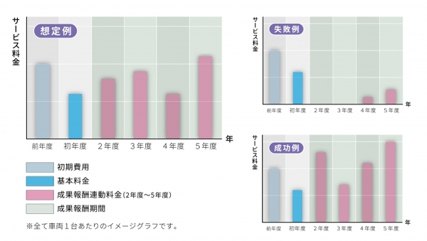 TARaaS成果報酬の料金推移イメージ