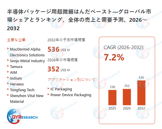 半導体パッケージ用超微細はんだペースト業界の将来展望：2032年までに536百万米ドルに達すると見込まれる