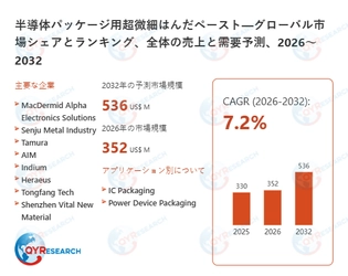 半導体パッケージ用超微細はんだペースト業界の将来展望：2032年までに536百万米ドルに達すると見込まれる