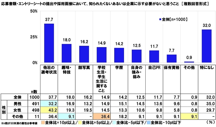 応募書類・エントリーシートの提出や採用面接において、知られたくないあるいは企業に示す必要がないと思うこと