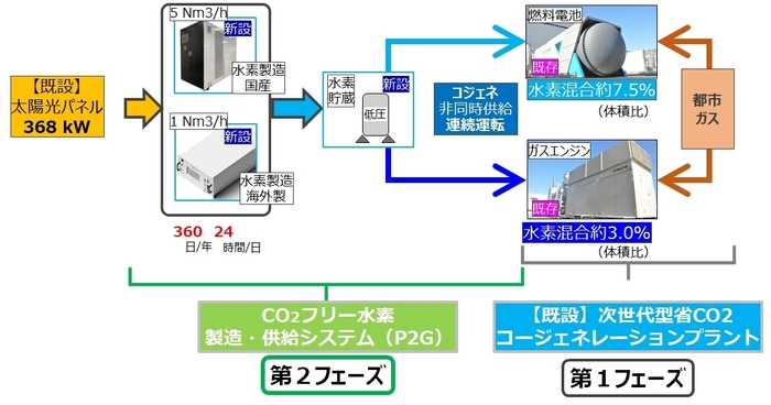 図2：本プロジェクトの概要